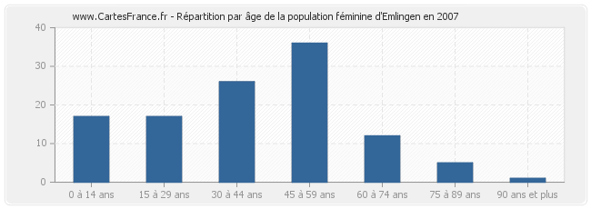 Répartition par âge de la population féminine d'Emlingen en 2007