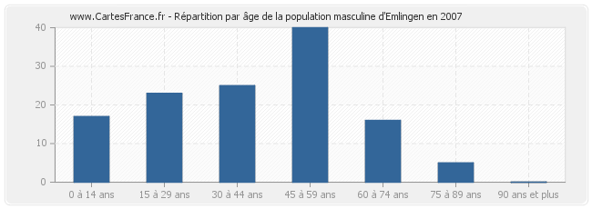 Répartition par âge de la population masculine d'Emlingen en 2007