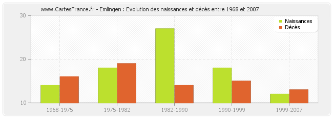 Emlingen : Evolution des naissances et décès entre 1968 et 2007