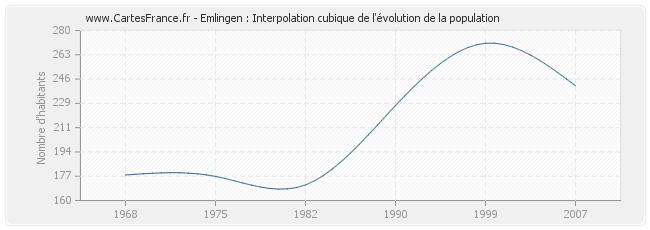 Emlingen : Interpolation cubique de l'évolution de la population