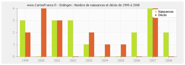 Emlingen : Nombre de naissances et décès de 1999 à 2008