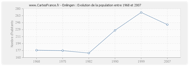 Population Emlingen
