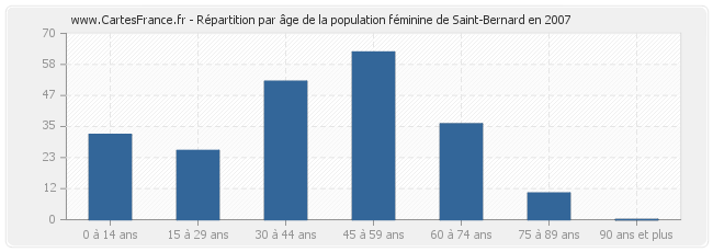 Répartition par âge de la population féminine de Saint-Bernard en 2007