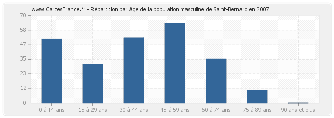 Répartition par âge de la population masculine de Saint-Bernard en 2007