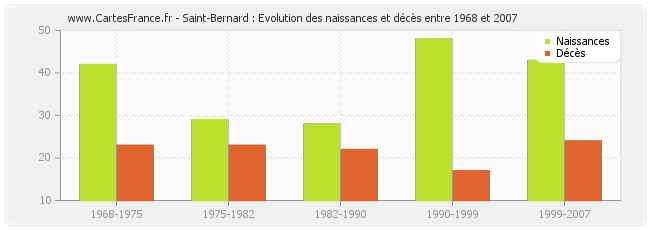 Saint-Bernard : Evolution des naissances et décès entre 1968 et 2007