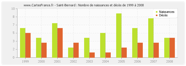 Saint-Bernard : Nombre de naissances et décès de 1999 à 2008