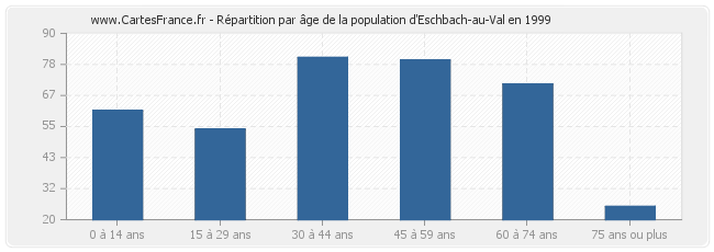 Répartition par âge de la population d'Eschbach-au-Val en 1999