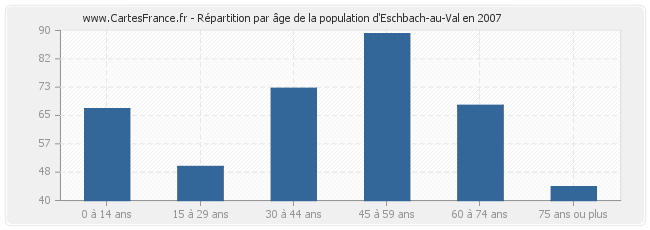 Répartition par âge de la population d'Eschbach-au-Val en 2007