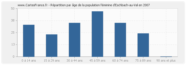 Répartition par âge de la population féminine d'Eschbach-au-Val en 2007