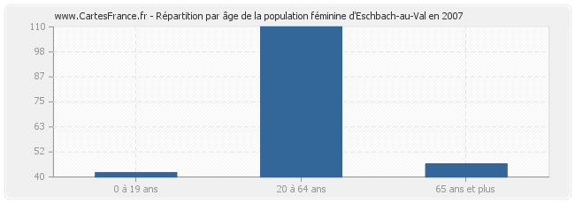 Répartition par âge de la population féminine d'Eschbach-au-Val en 2007