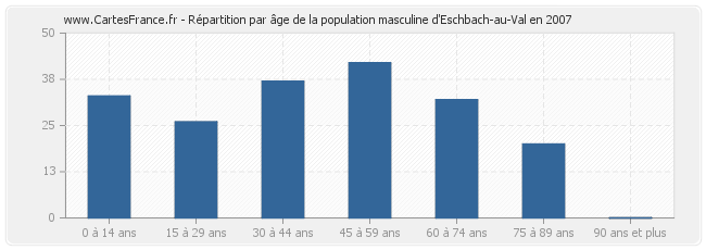 Répartition par âge de la population masculine d'Eschbach-au-Val en 2007