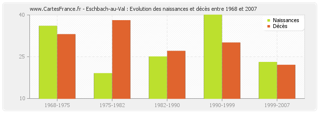 Eschbach-au-Val : Evolution des naissances et décès entre 1968 et 2007
