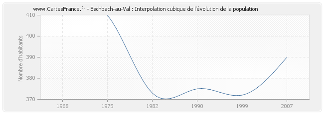 Eschbach-au-Val : Interpolation cubique de l'évolution de la population