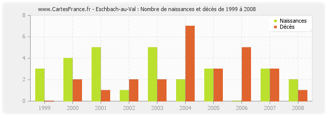 Eschbach-au-Val : Nombre de naissances et décès de 1999 à 2008
