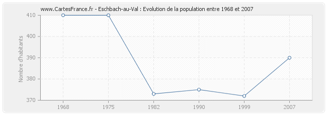 Population Eschbach-au-Val