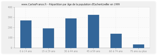 Répartition par âge de la population d'Eschentzwiller en 1999
