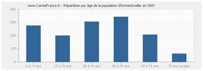 Répartition par âge de la population d'Eschentzwiller en 2007