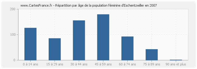 Répartition par âge de la population féminine d'Eschentzwiller en 2007