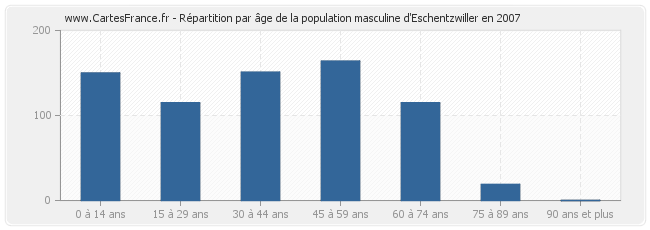 Répartition par âge de la population masculine d'Eschentzwiller en 2007