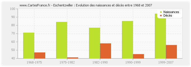 Eschentzwiller : Evolution des naissances et décès entre 1968 et 2007