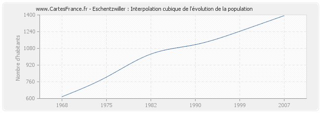Eschentzwiller : Interpolation cubique de l'évolution de la population