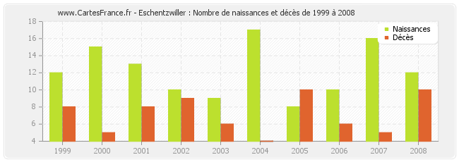 Eschentzwiller : Nombre de naissances et décès de 1999 à 2008