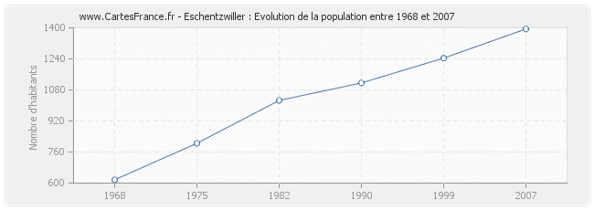 Population Eschentzwiller