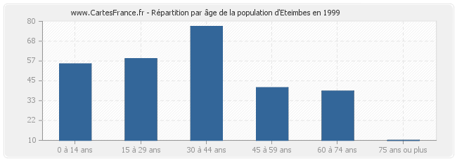 Répartition par âge de la population d'Eteimbes en 1999