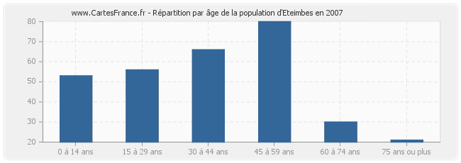 Répartition par âge de la population d'Eteimbes en 2007