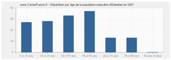 Répartition par âge de la population masculine d'Eteimbes en 2007