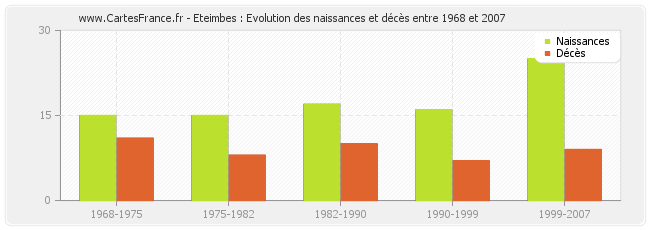 Eteimbes : Evolution des naissances et décès entre 1968 et 2007