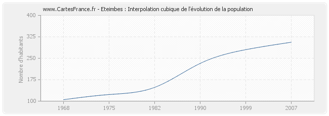 Eteimbes : Interpolation cubique de l'évolution de la population