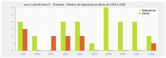 Eteimbes : Nombre de naissances et décès de 1999 à 2008