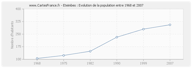 Population Eteimbes