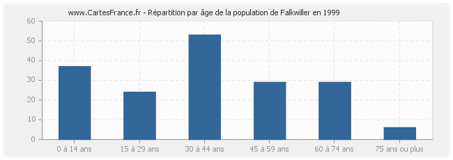 Répartition par âge de la population de Falkwiller en 1999