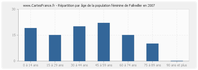 Répartition par âge de la population féminine de Falkwiller en 2007