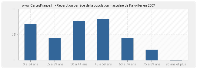 Répartition par âge de la population masculine de Falkwiller en 2007