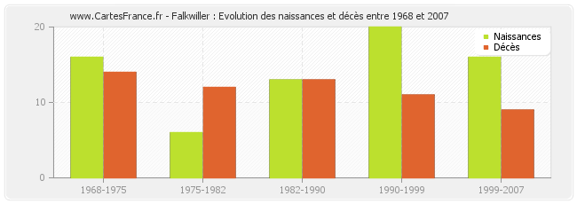 Falkwiller : Evolution des naissances et décès entre 1968 et 2007