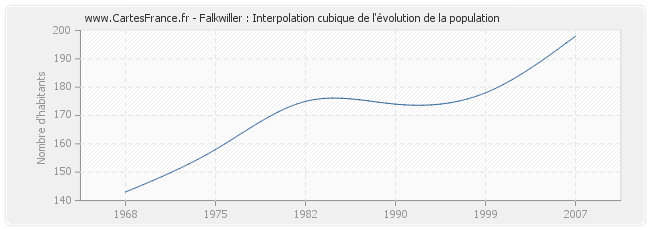 Falkwiller : Interpolation cubique de l'évolution de la population