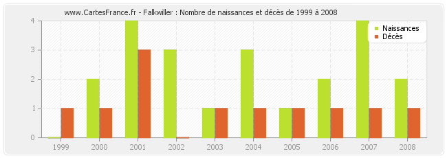 Falkwiller : Nombre de naissances et décès de 1999 à 2008