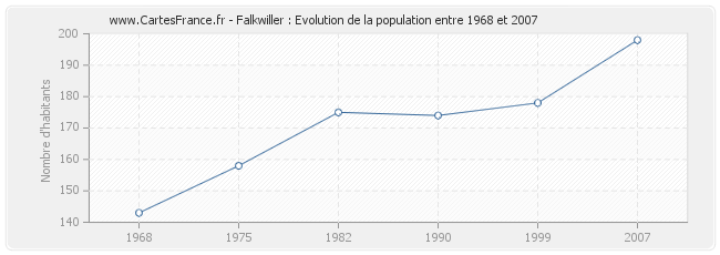 Population Falkwiller