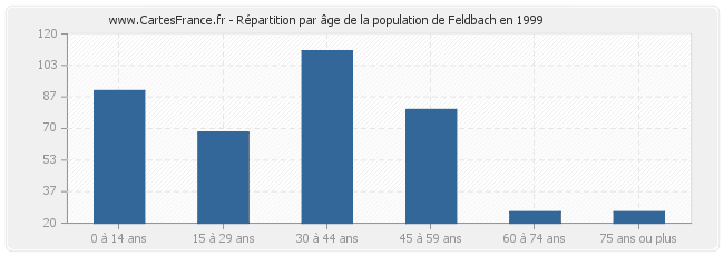 Répartition par âge de la population de Feldbach en 1999