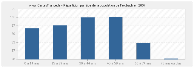 Répartition par âge de la population de Feldbach en 2007