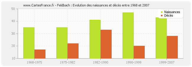 Feldbach : Evolution des naissances et décès entre 1968 et 2007