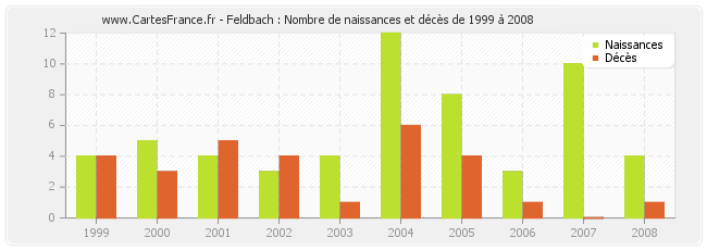 Feldbach : Nombre de naissances et décès de 1999 à 2008