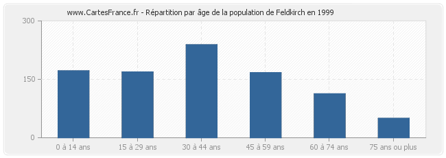 Répartition par âge de la population de Feldkirch en 1999