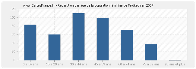 Répartition par âge de la population féminine de Feldkirch en 2007