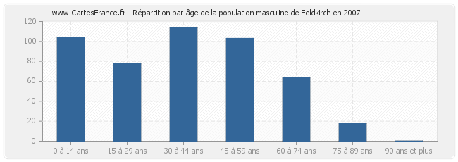 Répartition par âge de la population masculine de Feldkirch en 2007