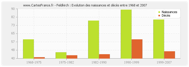 Feldkirch : Evolution des naissances et décès entre 1968 et 2007