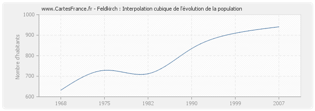 Feldkirch : Interpolation cubique de l'évolution de la population